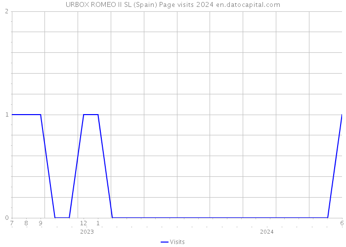 URBOX ROMEO II SL (Spain) Page visits 2024 