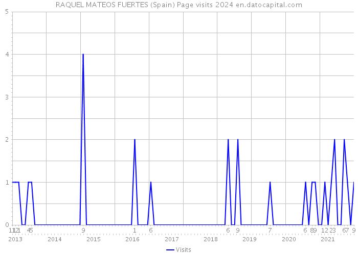 RAQUEL MATEOS FUERTES (Spain) Page visits 2024 