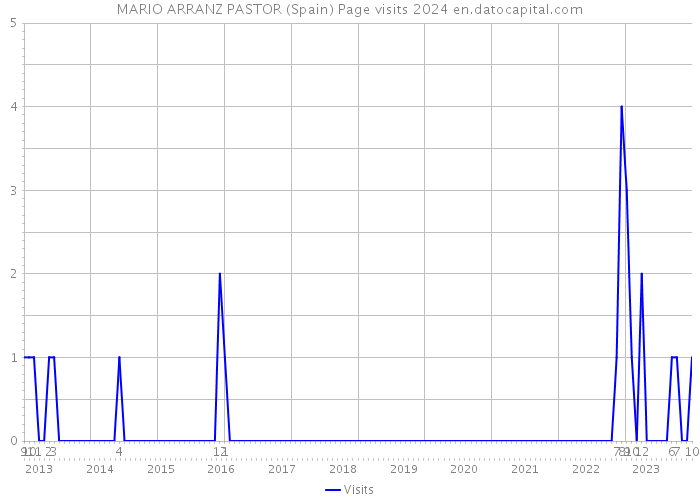 MARIO ARRANZ PASTOR (Spain) Page visits 2024 