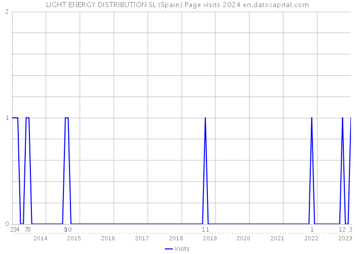 LIGHT ENERGY DISTRIBUTION SL (Spain) Page visits 2024 