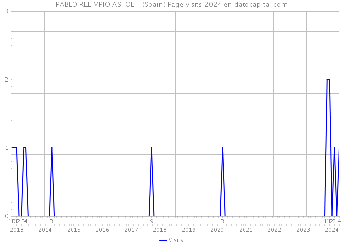 PABLO RELIMPIO ASTOLFI (Spain) Page visits 2024 