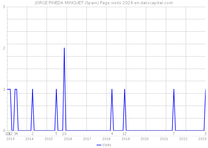 JORGE PINEDA MINGUET (Spain) Page visits 2024 