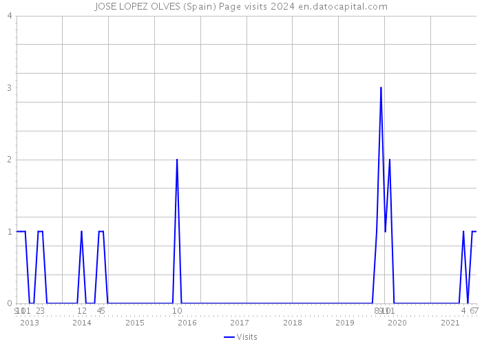 JOSE LOPEZ OLVES (Spain) Page visits 2024 