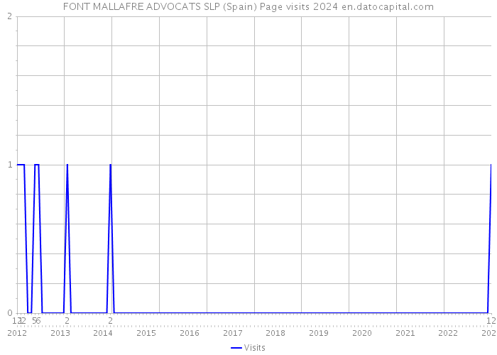 FONT MALLAFRE ADVOCATS SLP (Spain) Page visits 2024 