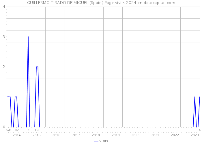 GUILLERMO TIRADO DE MIGUEL (Spain) Page visits 2024 