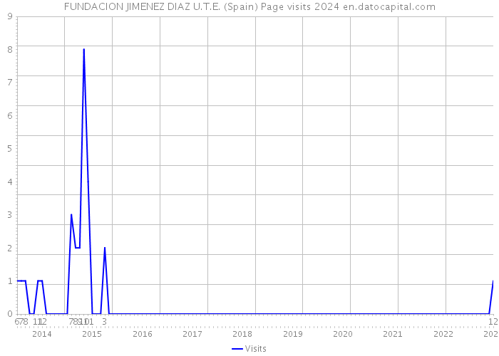 FUNDACION JIMENEZ DIAZ U.T.E. (Spain) Page visits 2024 