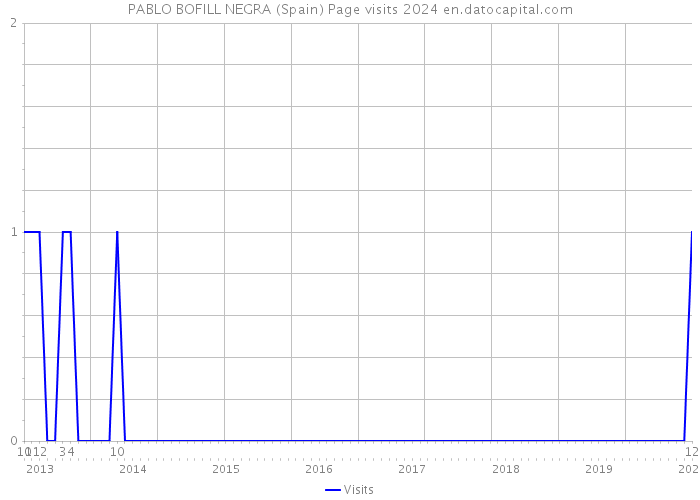 PABLO BOFILL NEGRA (Spain) Page visits 2024 