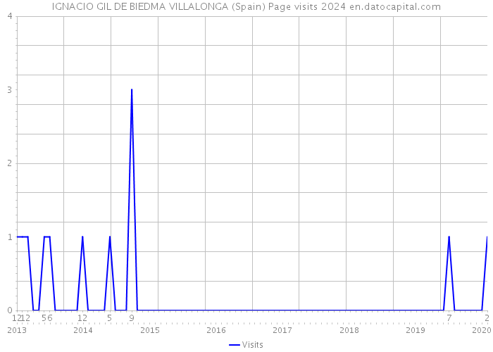 IGNACIO GIL DE BIEDMA VILLALONGA (Spain) Page visits 2024 