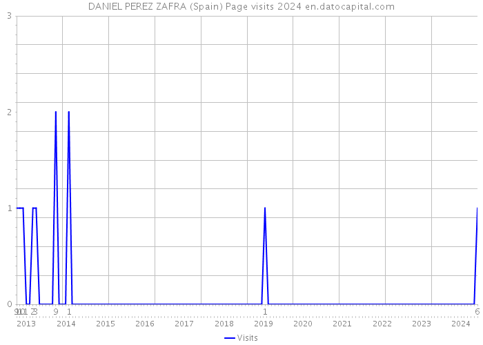 DANIEL PEREZ ZAFRA (Spain) Page visits 2024 