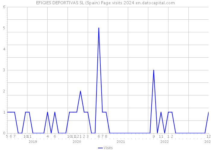 EFIGIES DEPORTIVAS SL (Spain) Page visits 2024 