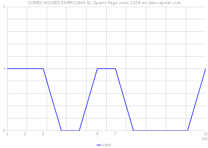 GOMEZ HOUSES INVERCLIMA SL (Spain) Page visits 2024 