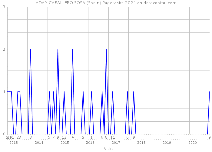ADAY CABALLERO SOSA (Spain) Page visits 2024 