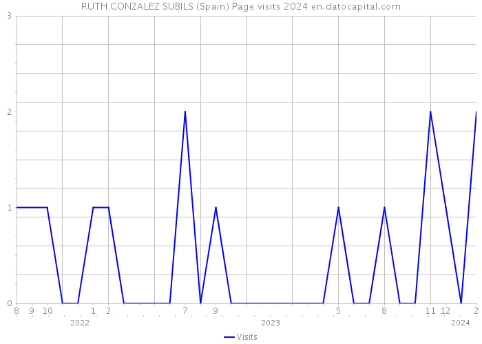 RUTH GONZALEZ SUBILS (Spain) Page visits 2024 