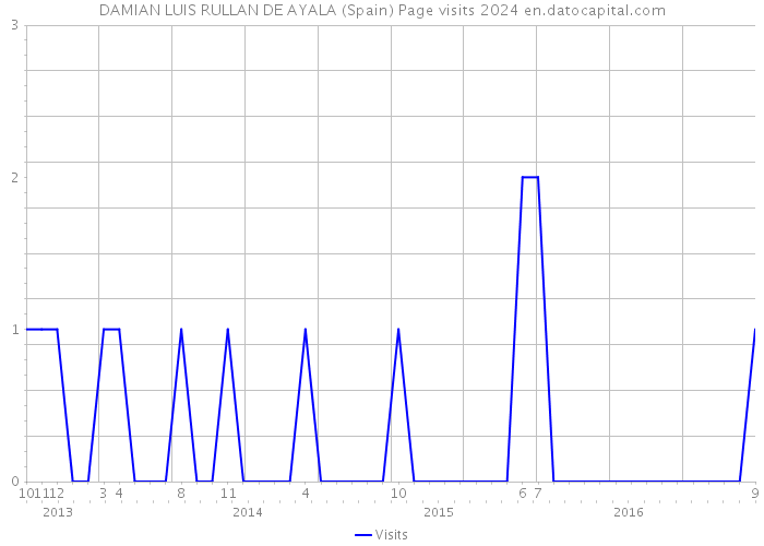 DAMIAN LUIS RULLAN DE AYALA (Spain) Page visits 2024 