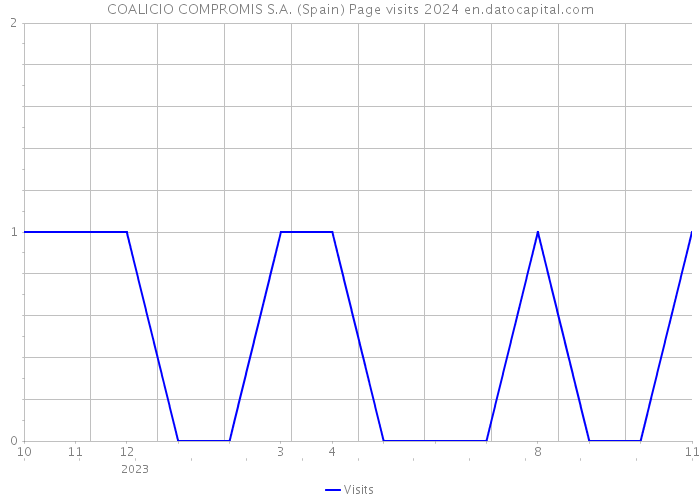 COALICIO COMPROMIS S.A. (Spain) Page visits 2024 