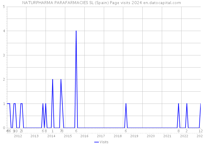 NATURPHARMA PARAFARMACIES SL (Spain) Page visits 2024 