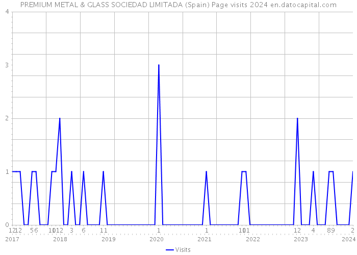 PREMIUM METAL & GLASS SOCIEDAD LIMITADA (Spain) Page visits 2024 