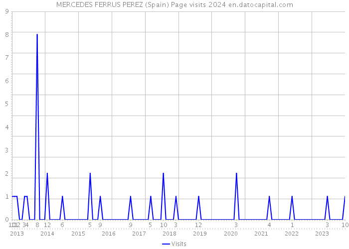 MERCEDES FERRUS PEREZ (Spain) Page visits 2024 