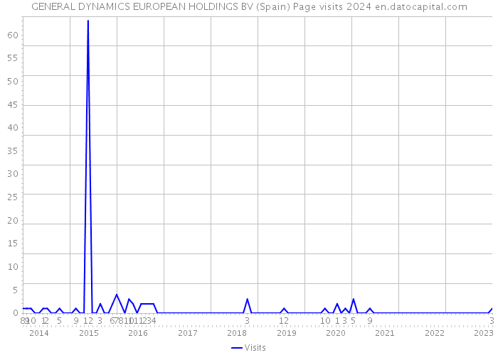 GENERAL DYNAMICS EUROPEAN HOLDINGS BV (Spain) Page visits 2024 