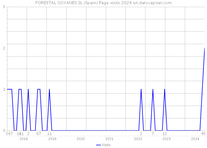 FORESTAL GOYANES SL (Spain) Page visits 2024 