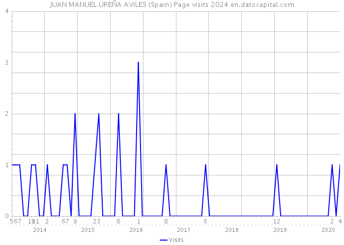 JUAN MANUEL UREÑA AVILES (Spain) Page visits 2024 