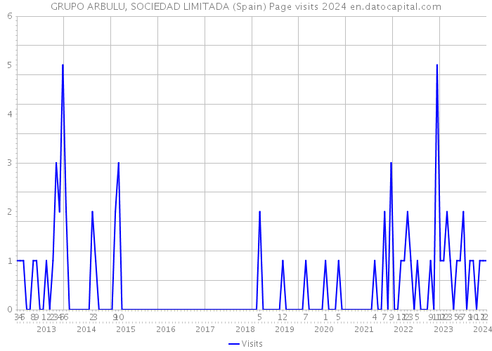 GRUPO ARBULU, SOCIEDAD LIMITADA (Spain) Page visits 2024 