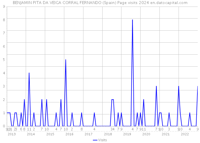 BENJAMIN PITA DA VEIGA CORRAL FERNANDO (Spain) Page visits 2024 