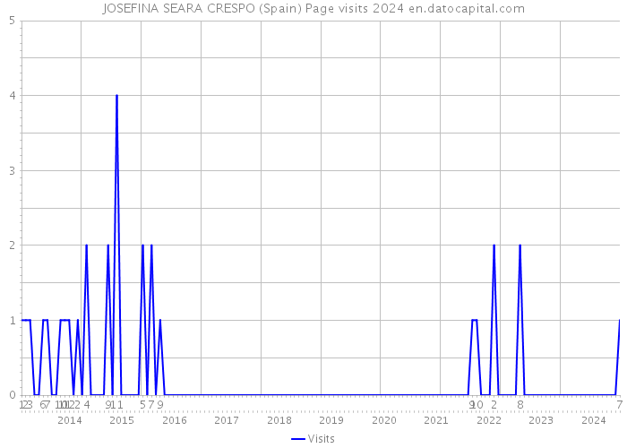 JOSEFINA SEARA CRESPO (Spain) Page visits 2024 