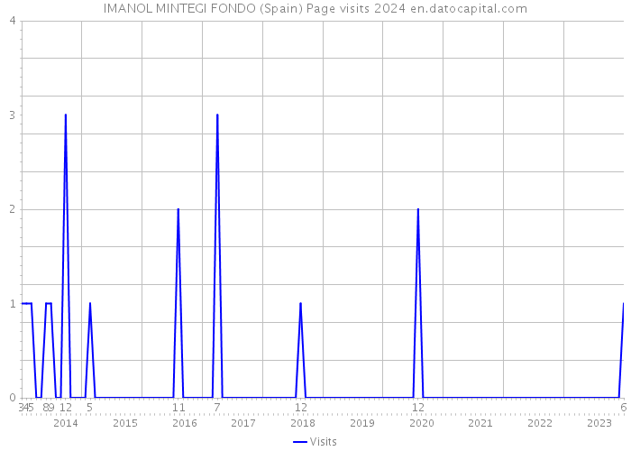 IMANOL MINTEGI FONDO (Spain) Page visits 2024 