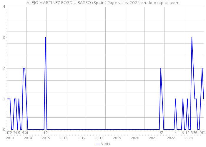ALEJO MARTINEZ BORDIU BASSO (Spain) Page visits 2024 