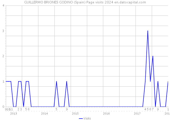 GUILLERMO BRIONES GODINO (Spain) Page visits 2024 
