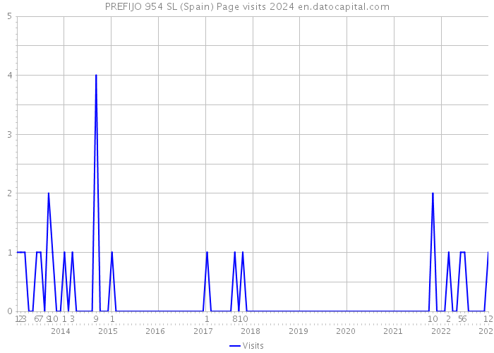 PREFIJO 954 SL (Spain) Page visits 2024 