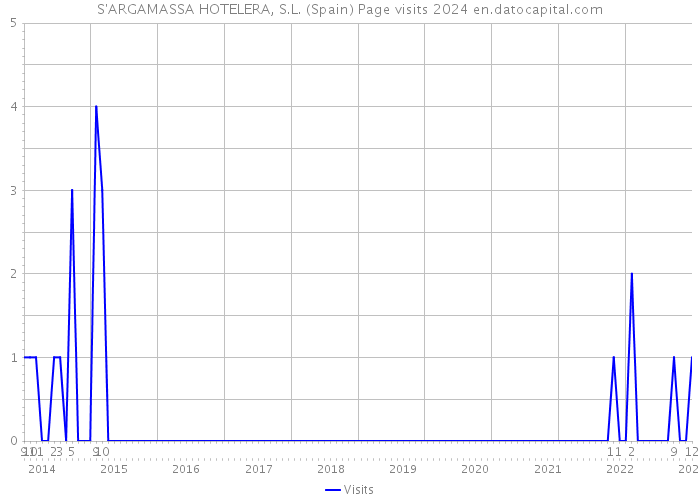 S'ARGAMASSA HOTELERA, S.L. (Spain) Page visits 2024 