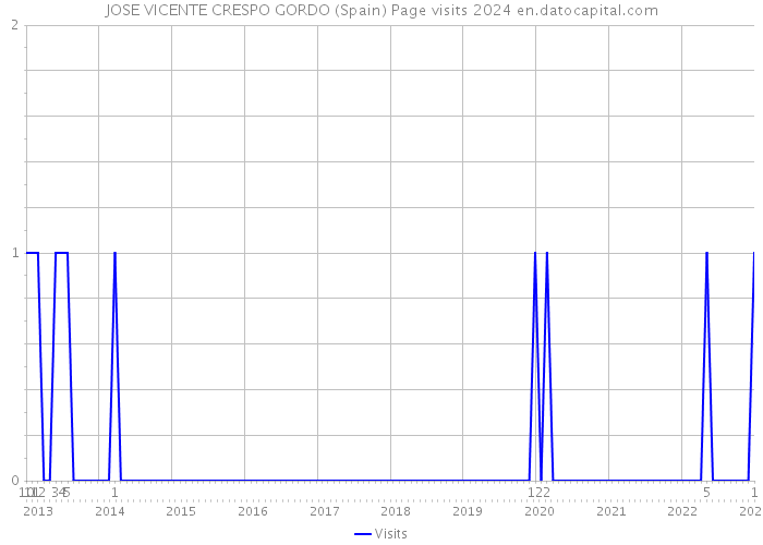 JOSE VICENTE CRESPO GORDO (Spain) Page visits 2024 