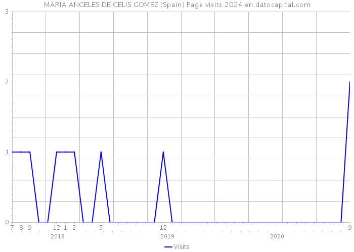 MARIA ANGELES DE CELIS GOMEZ (Spain) Page visits 2024 