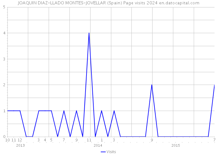 JOAQUIN DIAZ-LLADO MONTES-JOVELLAR (Spain) Page visits 2024 