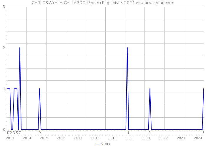 CARLOS AYALA GALLARDO (Spain) Page visits 2024 