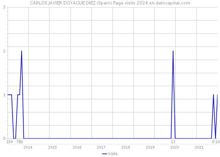 CARLOS JAVIER DOYAGUE DIEZ (Spain) Page visits 2024 