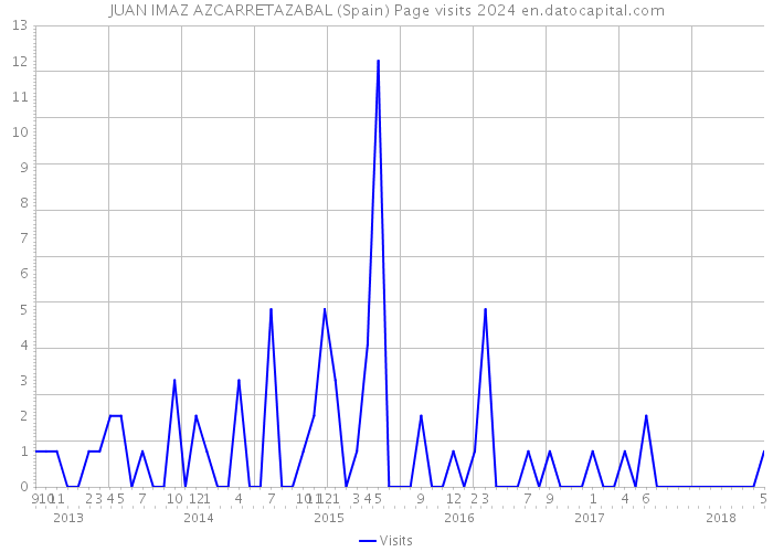 JUAN IMAZ AZCARRETAZABAL (Spain) Page visits 2024 