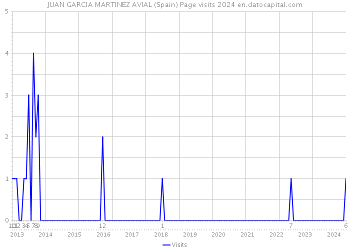 JUAN GARCIA MARTINEZ AVIAL (Spain) Page visits 2024 