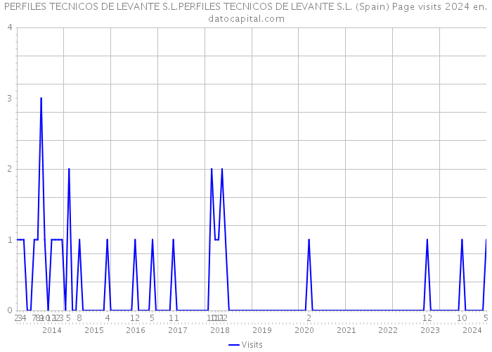 PERFILES TECNICOS DE LEVANTE S.L.PERFILES TECNICOS DE LEVANTE S.L. (Spain) Page visits 2024 