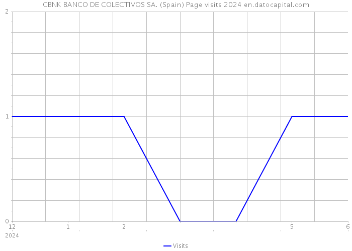 CBNK BANCO DE COLECTIVOS SA. (Spain) Page visits 2024 