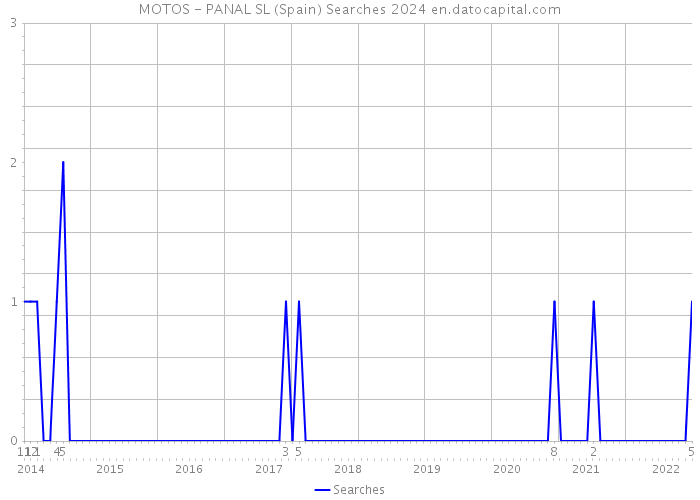 MOTOS - PANAL SL (Spain) Searches 2024 