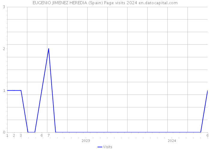 EUGENIO JIMENEZ HEREDIA (Spain) Page visits 2024 