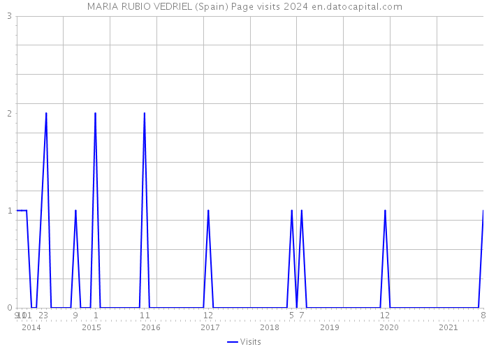 MARIA RUBIO VEDRIEL (Spain) Page visits 2024 