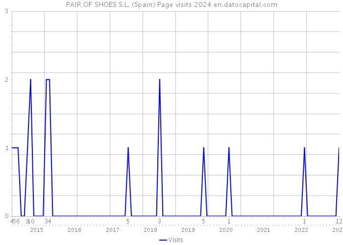 PAIR OF SHOES S.L. (Spain) Page visits 2024 