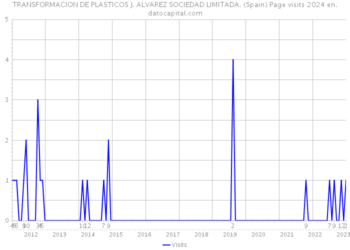 TRANSFORMACION DE PLASTICOS J. ALVAREZ SOCIEDAD LIMITADA. (Spain) Page visits 2024 