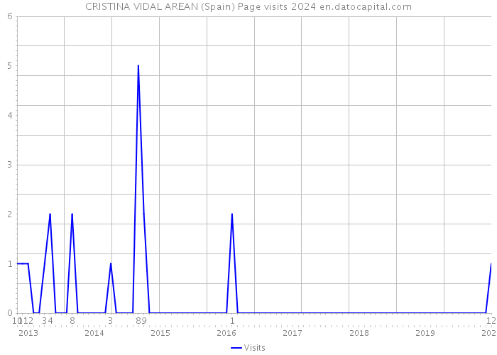 CRISTINA VIDAL AREAN (Spain) Page visits 2024 