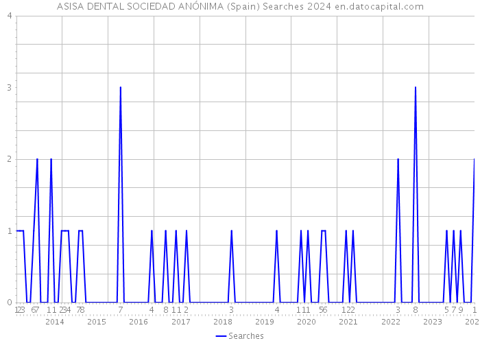 ASISA DENTAL SOCIEDAD ANÓNIMA (Spain) Searches 2024 