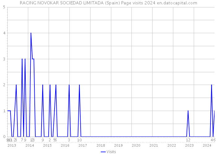 RACING NOVOKAR SOCIEDAD LIMITADA (Spain) Page visits 2024 